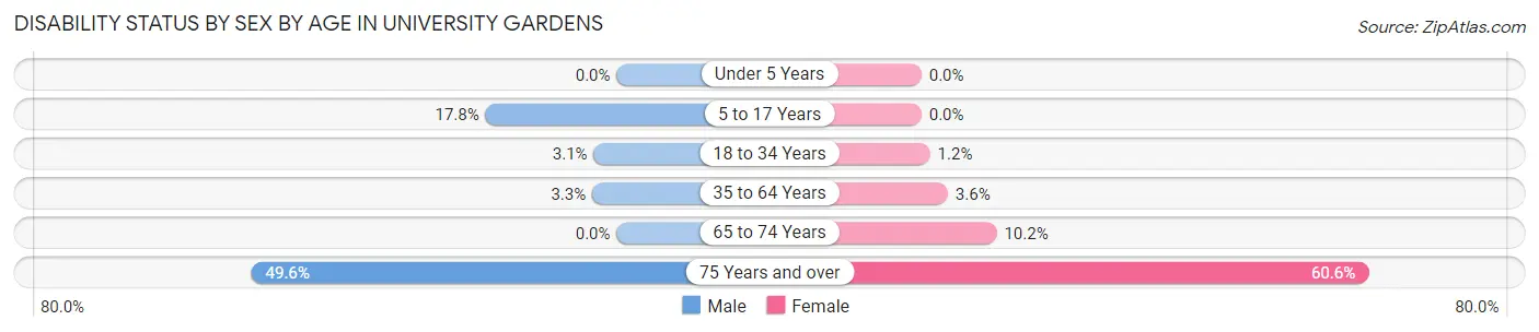 Disability Status by Sex by Age in University Gardens