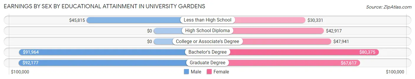 Earnings by Sex by Educational Attainment in University Gardens