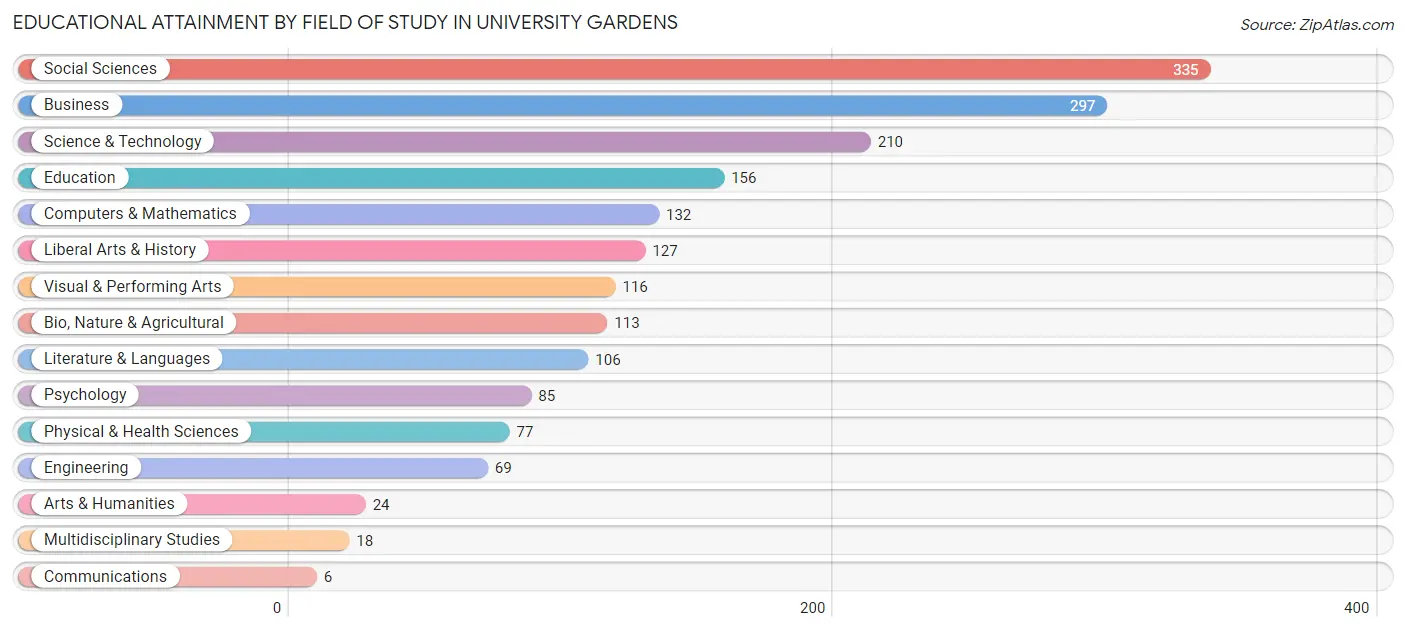 Educational Attainment by Field of Study in University Gardens