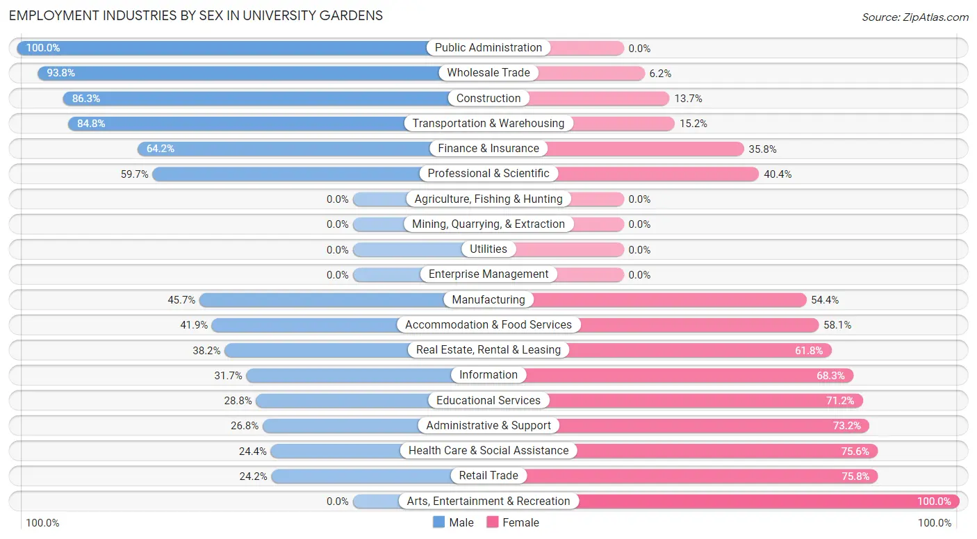 Employment Industries by Sex in University Gardens