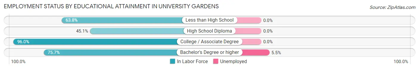Employment Status by Educational Attainment in University Gardens