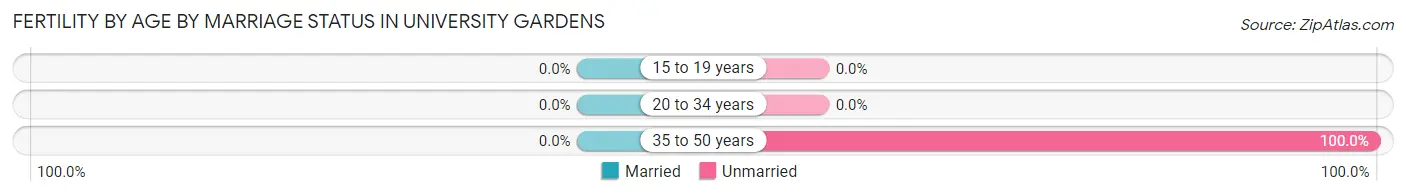 Female Fertility by Age by Marriage Status in University Gardens