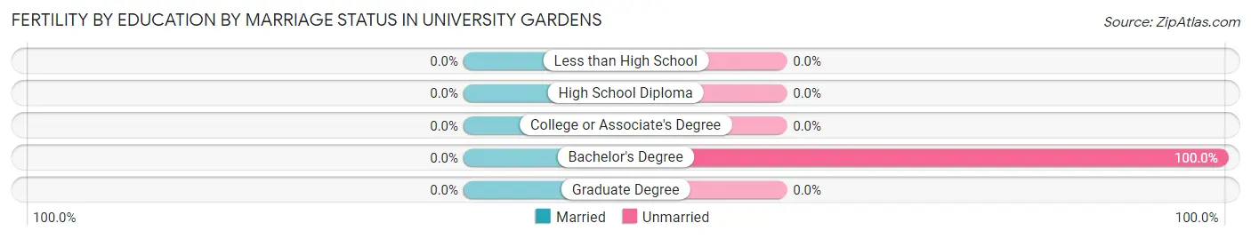 Female Fertility by Education by Marriage Status in University Gardens