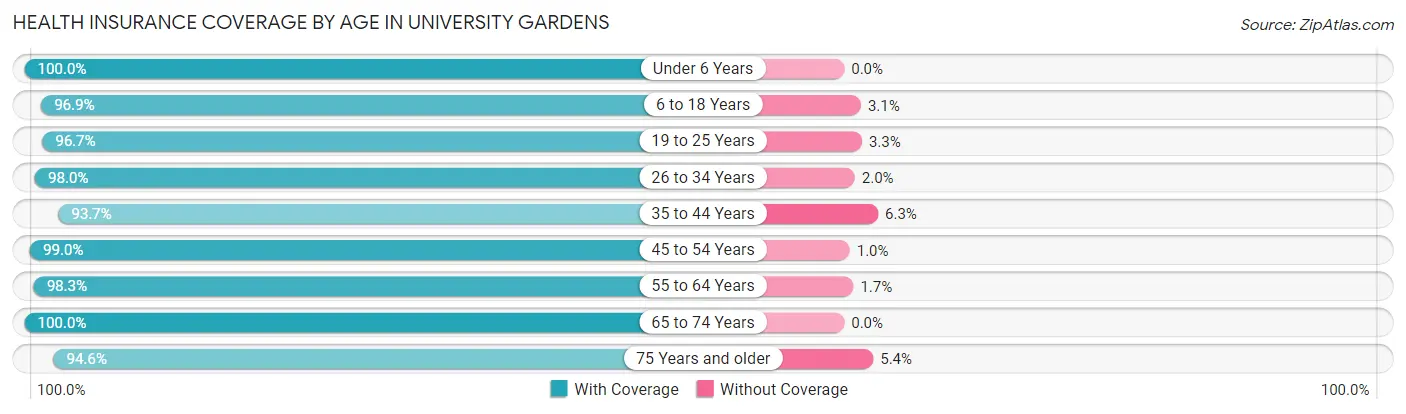 Health Insurance Coverage by Age in University Gardens