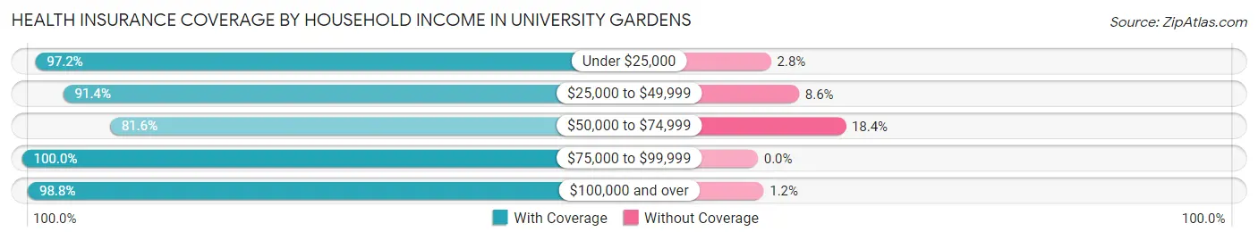 Health Insurance Coverage by Household Income in University Gardens