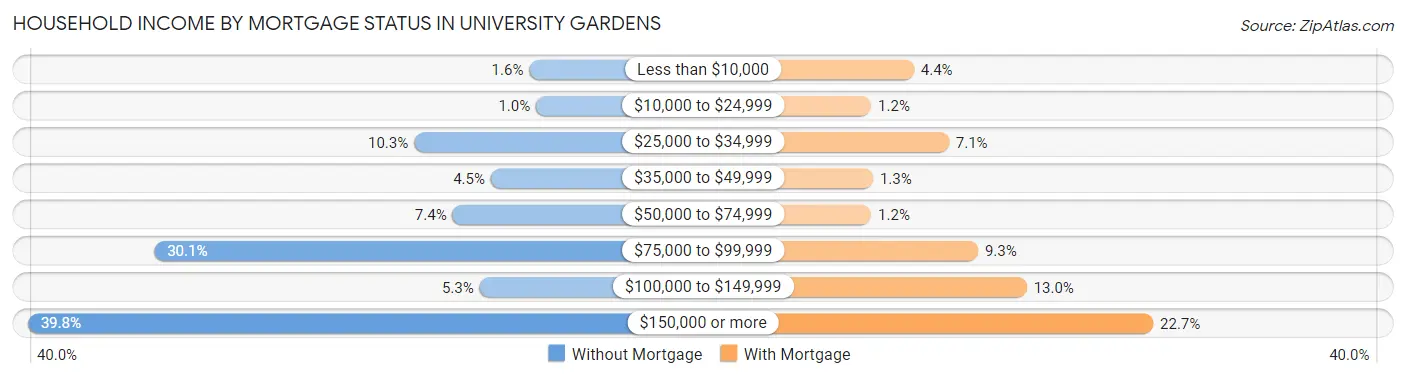 Household Income by Mortgage Status in University Gardens