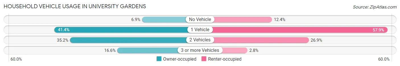 Household Vehicle Usage in University Gardens