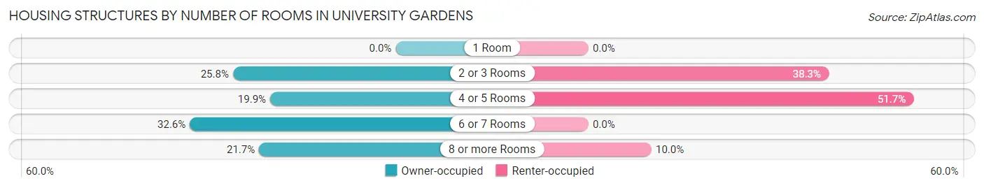 Housing Structures by Number of Rooms in University Gardens