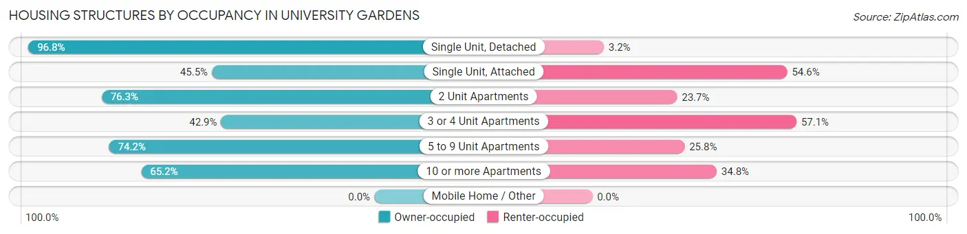 Housing Structures by Occupancy in University Gardens