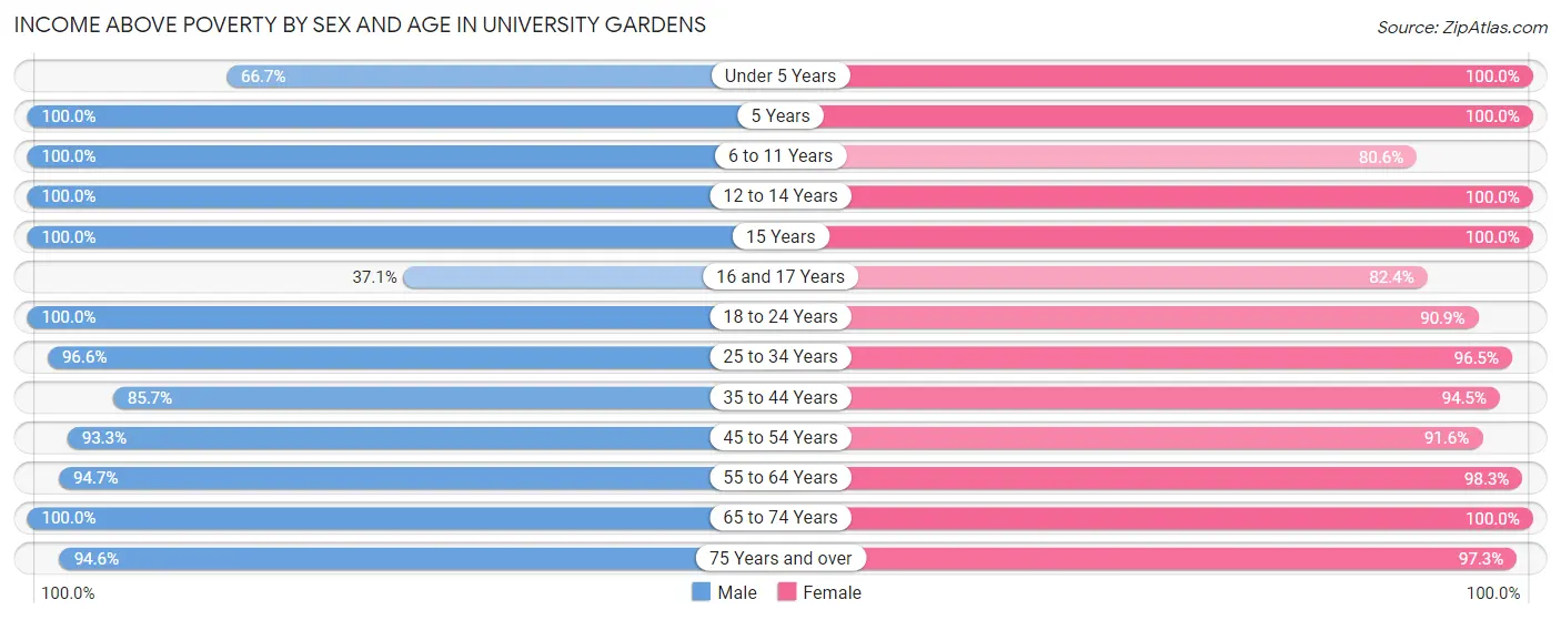 Income Above Poverty by Sex and Age in University Gardens
