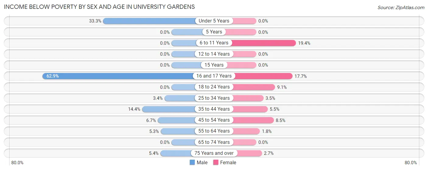 Income Below Poverty by Sex and Age in University Gardens