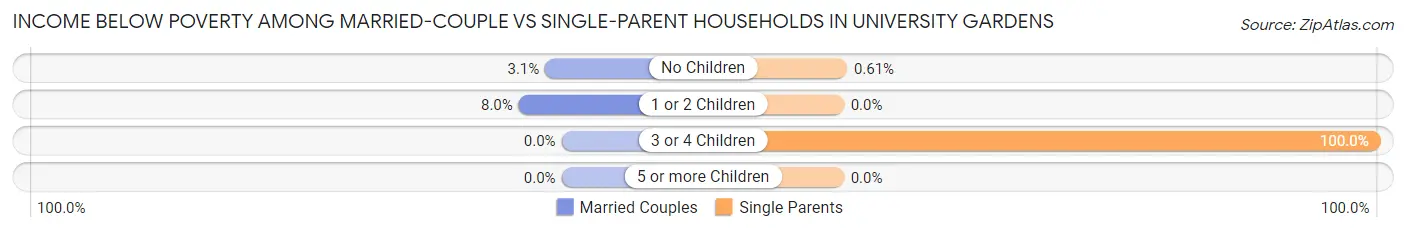 Income Below Poverty Among Married-Couple vs Single-Parent Households in University Gardens