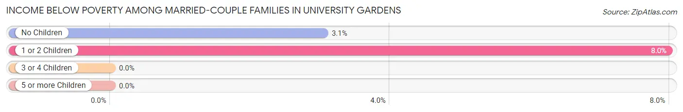 Income Below Poverty Among Married-Couple Families in University Gardens