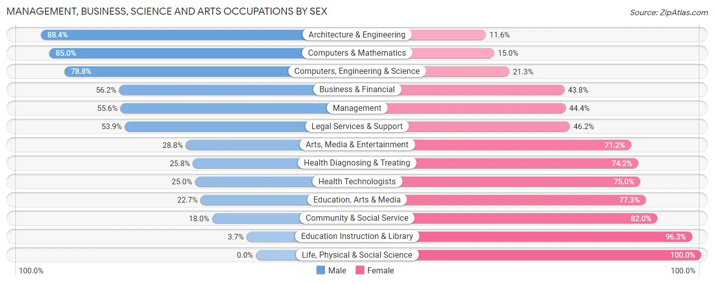 Management, Business, Science and Arts Occupations by Sex in University Gardens