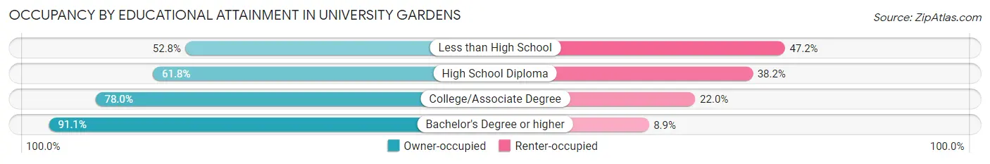 Occupancy by Educational Attainment in University Gardens
