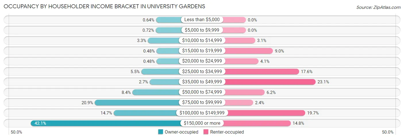 Occupancy by Householder Income Bracket in University Gardens