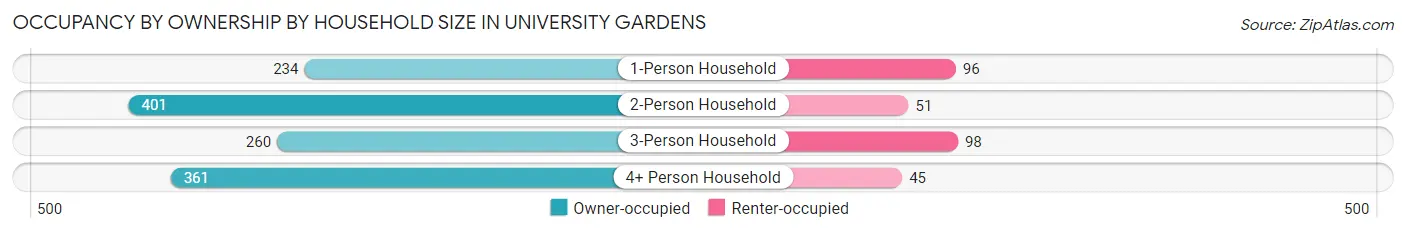 Occupancy by Ownership by Household Size in University Gardens