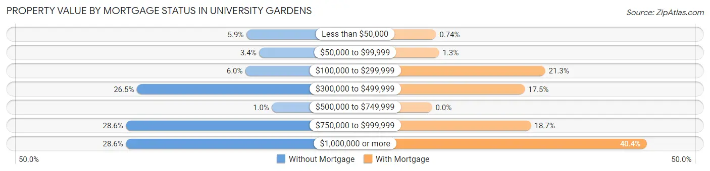 Property Value by Mortgage Status in University Gardens