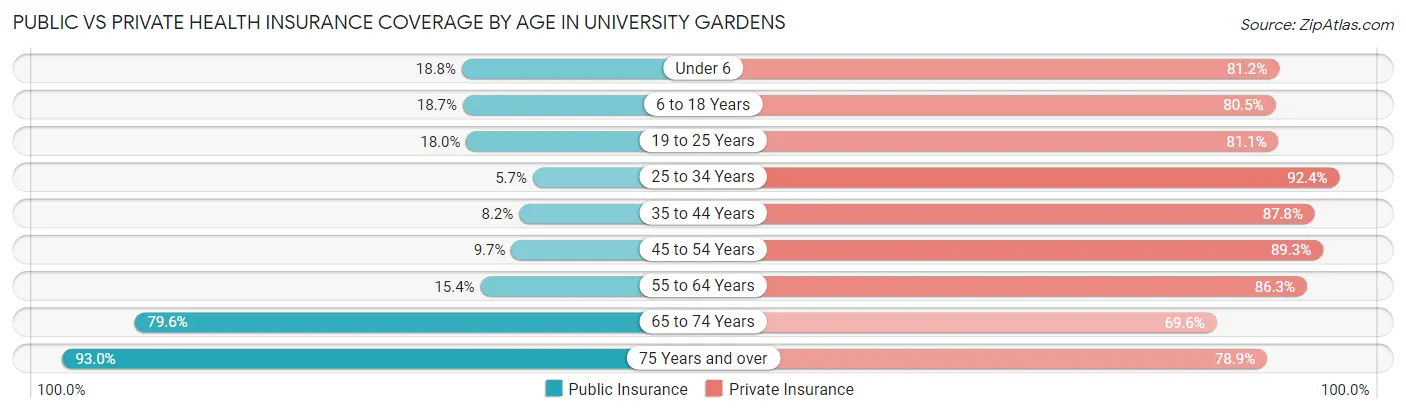 Public vs Private Health Insurance Coverage by Age in University Gardens