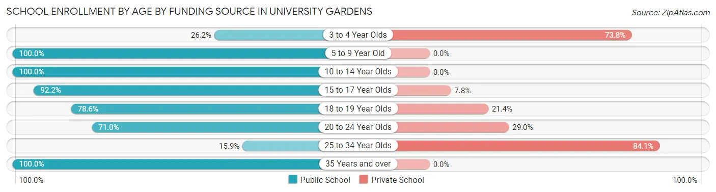 School Enrollment by Age by Funding Source in University Gardens