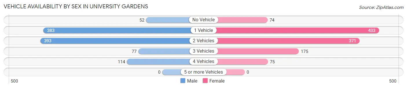 Vehicle Availability by Sex in University Gardens