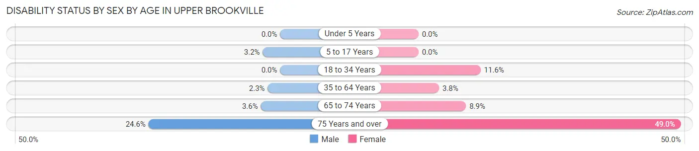Disability Status by Sex by Age in Upper Brookville