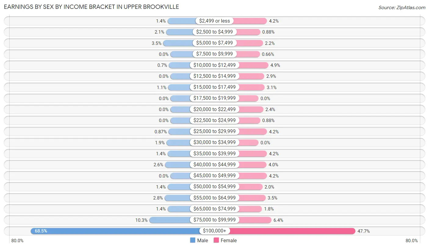 Earnings by Sex by Income Bracket in Upper Brookville