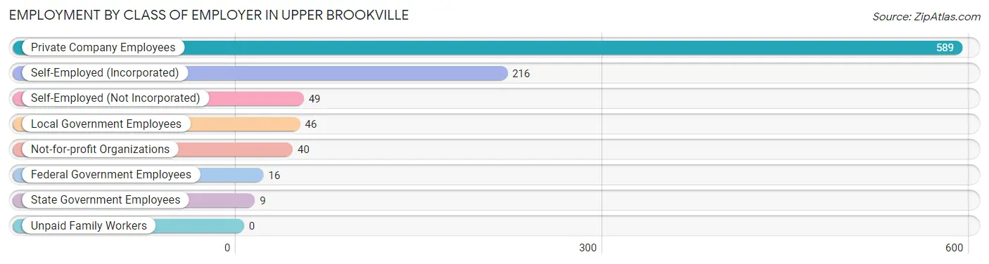 Employment by Class of Employer in Upper Brookville