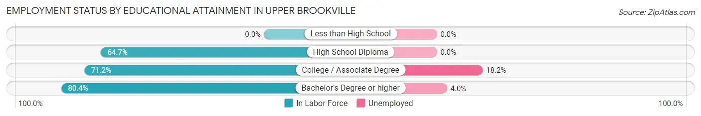 Employment Status by Educational Attainment in Upper Brookville