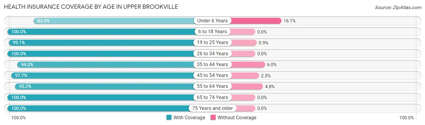Health Insurance Coverage by Age in Upper Brookville