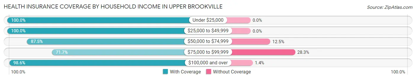 Health Insurance Coverage by Household Income in Upper Brookville