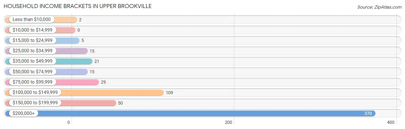 Household Income Brackets in Upper Brookville