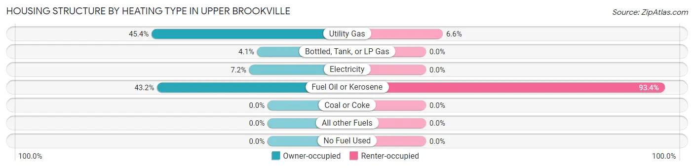 Housing Structure by Heating Type in Upper Brookville