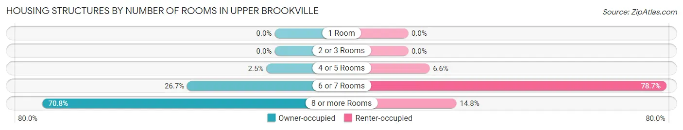 Housing Structures by Number of Rooms in Upper Brookville