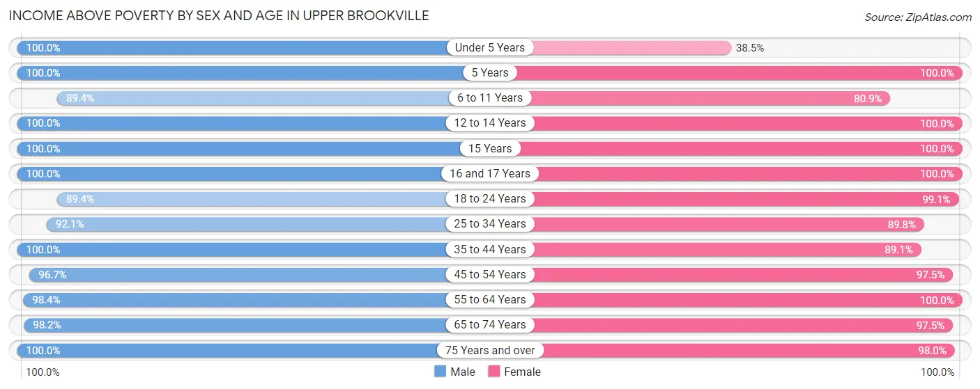 Income Above Poverty by Sex and Age in Upper Brookville