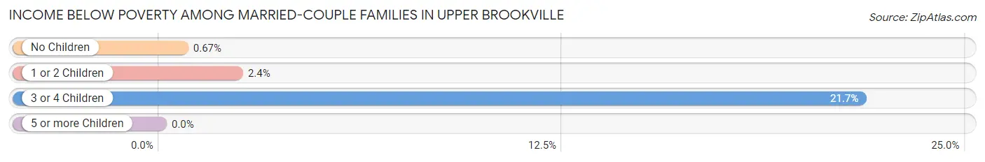 Income Below Poverty Among Married-Couple Families in Upper Brookville
