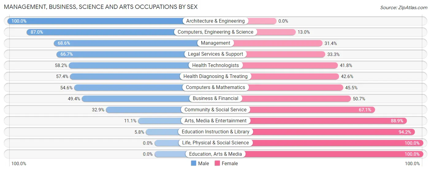 Management, Business, Science and Arts Occupations by Sex in Upper Brookville