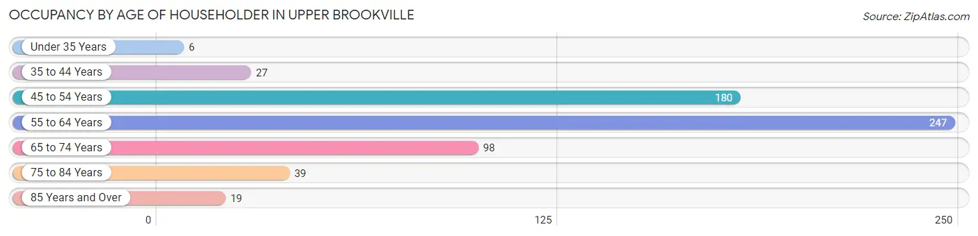 Occupancy by Age of Householder in Upper Brookville