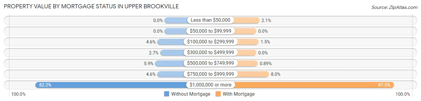 Property Value by Mortgage Status in Upper Brookville