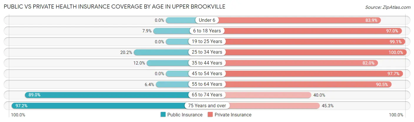 Public vs Private Health Insurance Coverage by Age in Upper Brookville