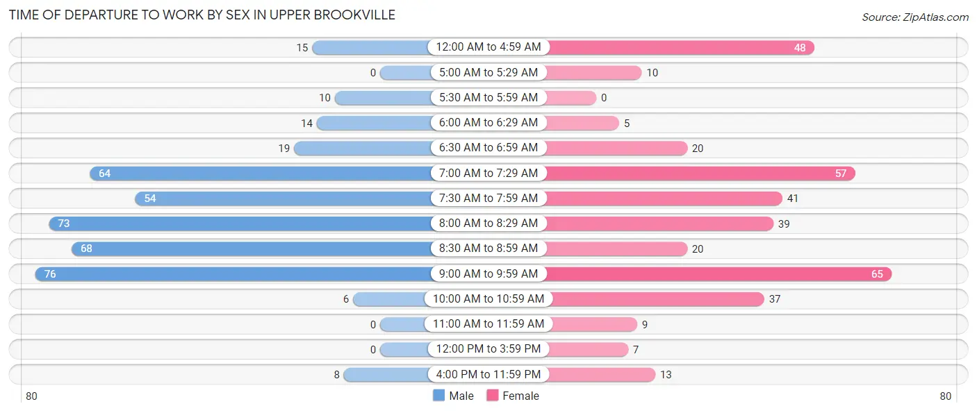 Time of Departure to Work by Sex in Upper Brookville