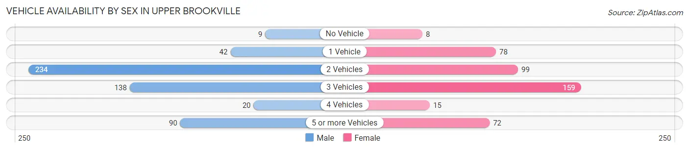 Vehicle Availability by Sex in Upper Brookville