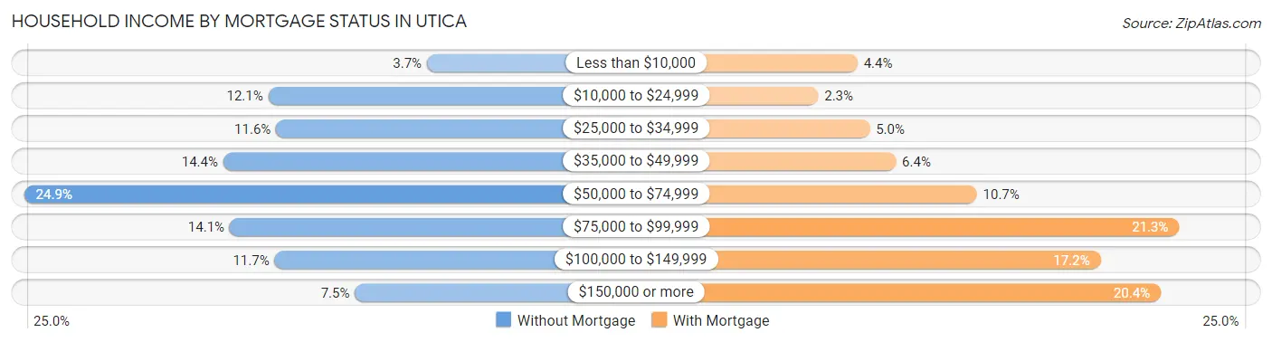 Household Income by Mortgage Status in Utica
