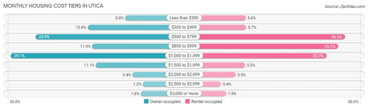 Monthly Housing Cost Tiers in Utica