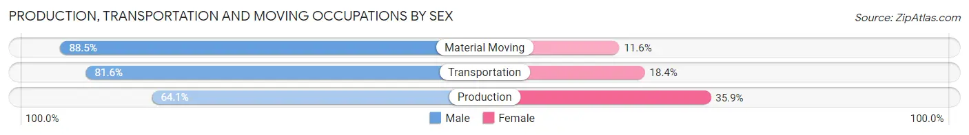 Production, Transportation and Moving Occupations by Sex in Utica