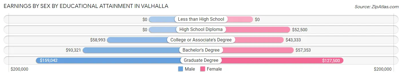 Earnings by Sex by Educational Attainment in Valhalla