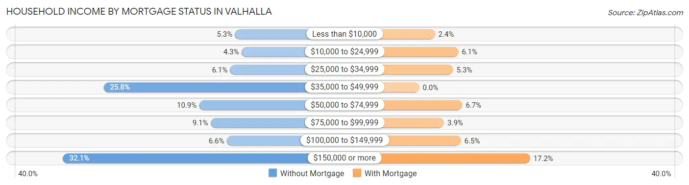 Household Income by Mortgage Status in Valhalla