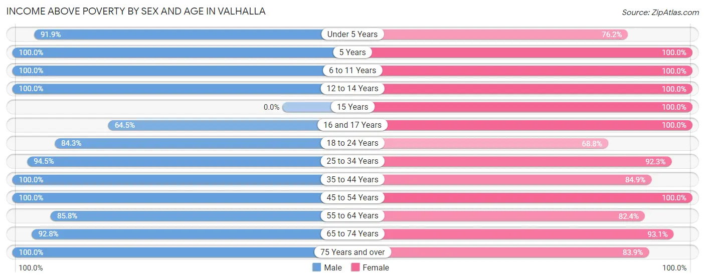 Income Above Poverty by Sex and Age in Valhalla