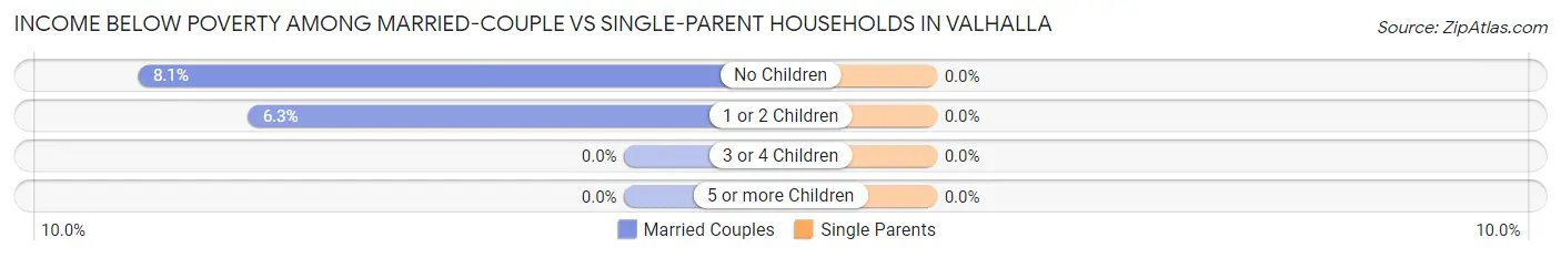 Income Below Poverty Among Married-Couple vs Single-Parent Households in Valhalla