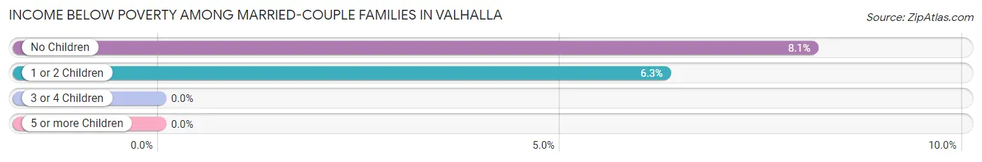 Income Below Poverty Among Married-Couple Families in Valhalla